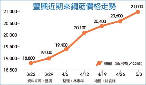 鋼筋價格未來走向